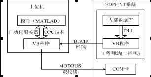 基于DCS与MATLAB的车辆传动系统仿真平台数据通信的实现,第2张