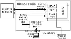 高速数字记录系统中光纤下载卡的逻辑设计,第2张