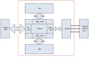 高速数字记录系统中光纤下载卡的逻辑设计,第3张