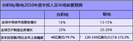 晶圆双雄产能计划增长 恐致产能过剩,第2张 晶圆双雄产能计划增长 恐致产能过剩,第2张