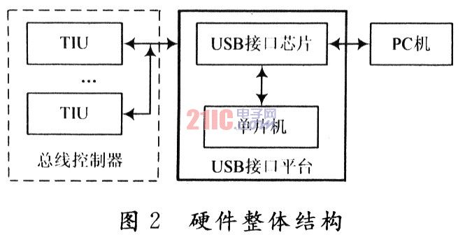 机载TM总线接口设计方案,第3张