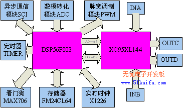 采用电力电子应用平台DSP通用板的设计原理,第2张