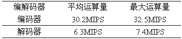 采用DSP芯片的MELP声码器的算法设计方案,第7张