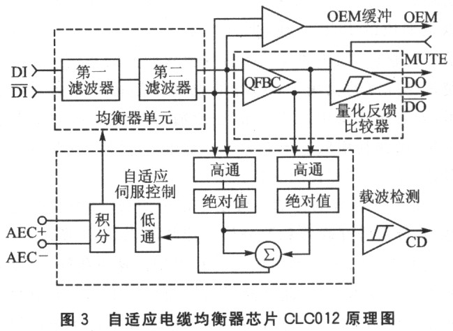 自适应均衡器在LVDS息线长距离传输原理及应用,第4张