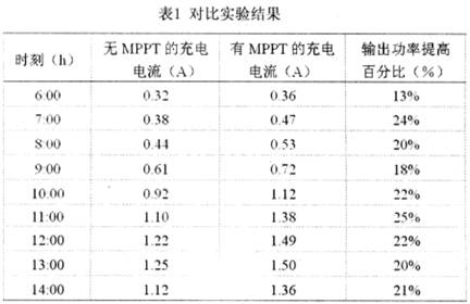 DSP的光伏电池最大功率点跟踪系统,第8张