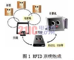 DICOM标准在便携式医疗设备中的应用,第2张 DICOM标准在便携式医疗设备中的应用,RFID系统组成,第2张