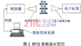 DICOM标准在便携式医疗设备中的应用,第3张 DICOM标准在便携式医疗设备中的应用,RFID系统基本模型,第3张