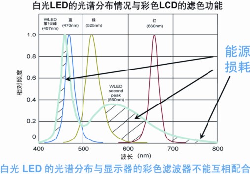 浅析LED及驱动IC、材料的技术市场,第3张