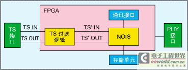 基于FPGA及RTOS *** 作系统的码流分析仪设计,第3张