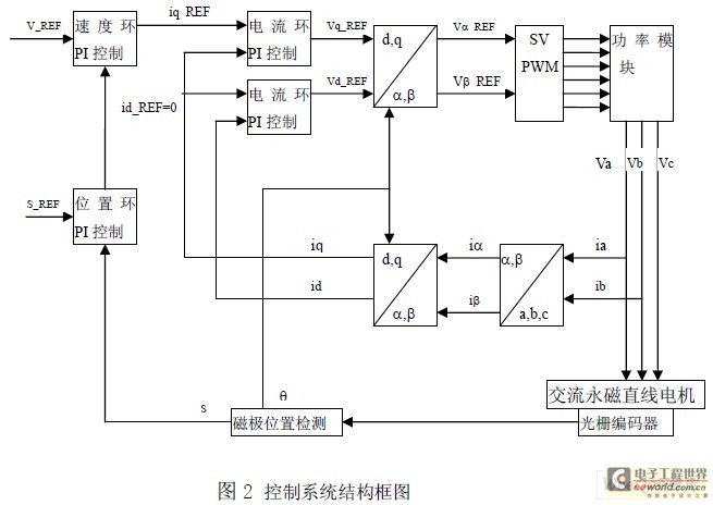 基于TMS320F2812 DSP的交流永磁同步直线电机控制,第3张 基于TMS320F2812 DSP的交流永磁同步直线电机控制,第3张