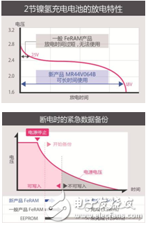 ROHM旗下LAPIS Semiconductor开发出搭载超高速串行总线的铁电存储器,第3张