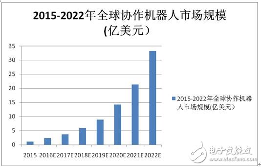 协作机器人爆发，中国迎来“弯道超车”机遇,第2张