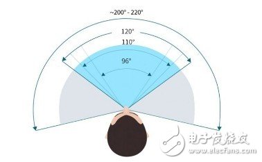 警惕VR深水区 你真的了解FOV么?,第3张
