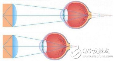 警惕VR深水区 你真的了解FOV么?,第5张
