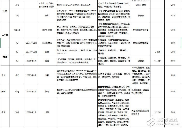 儿童智能手表产业深度调研 联发科芯片远超高通,主流儿童产品参数介绍,第4张