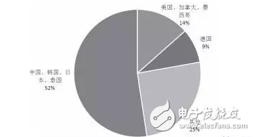 机器人产业发展趋势及主要国家发展情况分析,第2张 机器人产业发展趋势及主要国家发展情况分析,图表2014年全球工业机器人市场分布情况,第2张