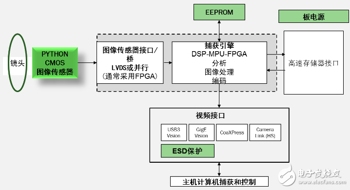 安森美半导体的全局快门图像传感器解决机器视觉的成像需求,第5张 安森美半导体的全局快门图像传感器解决机器视觉的成像需求,PYTHON通用平台框图,第5张