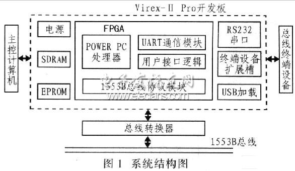 基于FPGA的航空总线协议接口设计,第2张