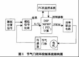 基于DSP的电子节气门PID控制,第2张