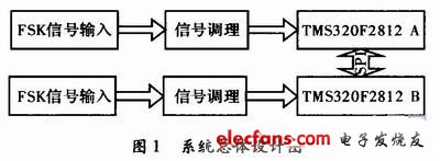 基于DSP的轨道移频信号解调实现,第2张