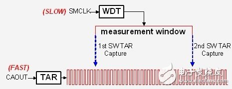 怎样使用MSP430来构建触摸按键,第6张 怎样使用MSP430来构建触摸按键,第6张