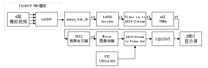 你要的C6678+K7视频采集处理方案,这里全都有!内含源码!!!,第2张 你要的C6678+K7视频采集处理方案,这里全都有!内含源码!!!,第2张