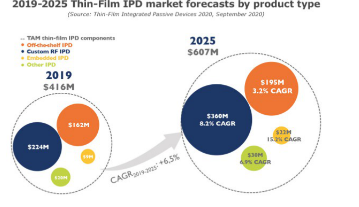 集成无源器件IPD平台——一种实现射频前端模块中无源器件的新途径,第2张