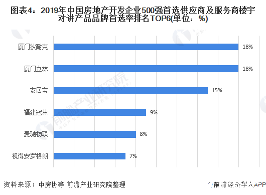 楼宇对讲系统需求容量呈现波动趋势,2020年规模约为37.23亿元,第5张 楼宇对讲系统需求容量呈现波动趋势,2020年规模约为37.23亿元,图表4:2019年中国房地产开发企业500强首选供应商及服务商楼宇对讲产品品牌首选率排名TOP6(单位:%),第5张