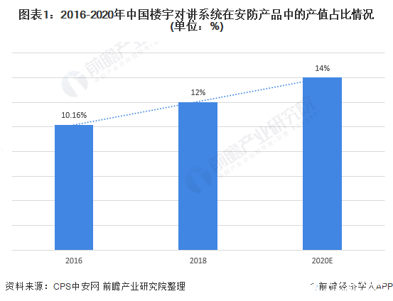 楼宇对讲系统需求容量呈现波动趋势,2020年规模约为37.23亿元,第2张 楼宇对讲系统需求容量呈现波动趋势,2020年规模约为37.23亿元,楼宇对讲系统需求容量呈现波动趋势,2020年规模约为37.23亿元,第2张