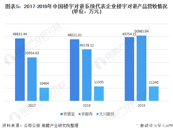 楼宇对讲系统需求容量呈现波动趋势,2020年规模约为37.23亿元,第6张 楼宇对讲系统需求容量呈现波动趋势,2020年规模约为37.23亿元,图表5:2017-2019年中国楼宇对讲系统代表企业楼宇对讲产品营收情况(单位:万元),第6张