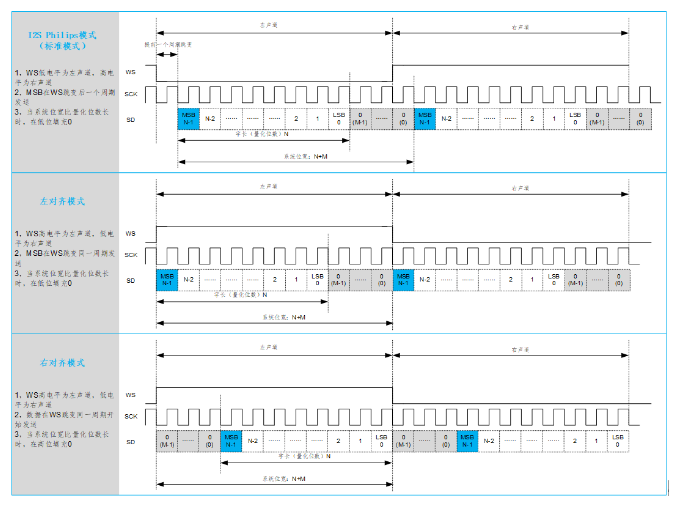 数字接口I2S数据传输模式和应用框图,第4张 数字接口I2S数据传输模式和应用框图,第4张
