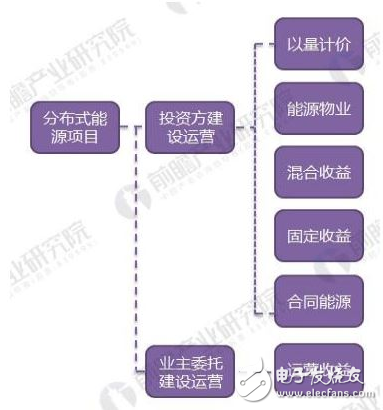 分布式能源的发展趋势，我国迎来“黄金时期”,分布式能源的发展趋势，我国迎来“黄金时期”,第4张