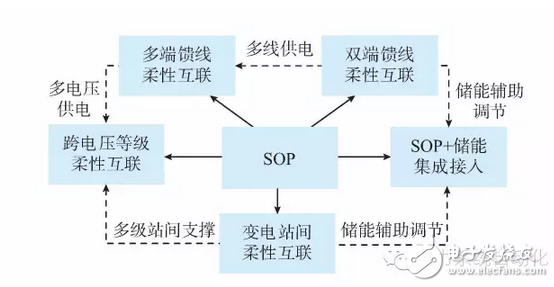 SOP配电网柔性互联技术的应用和发展,第3张 SOP配电网柔性互联技术的应用和发展,SOP配电网柔性互联技术的应用和发展,第3张