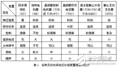 无功补偿装置的发展历史，随着电力电子技术的进步又将发挥什么作用？,第3张