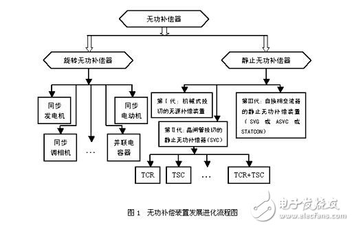 无功补偿装置的发展历史，随着电力电子技术的进步又将发挥什么作用？,无功补偿装置的发展历史，随着电力电子技术的进步又将发挥什么作用？,第2张