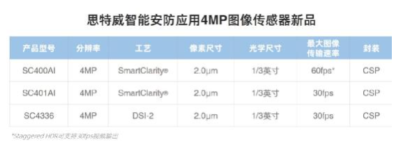 思特威推出4MP全系列升级图像传感器新品SC400AISC401AISC4336,第5张