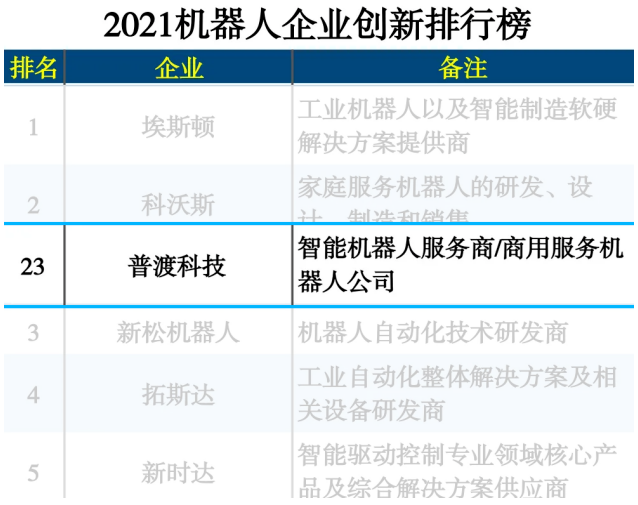 新鲜出炉,普渡科技荣登“2021机器人企业创新排行榜”,第3张 新鲜出炉,普渡科技荣登“2021机器人企业创新排行榜”,pYYBAGGE9-iAcgrbAAI_MfZx1-A815.png,第3张