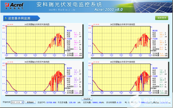 光伏发电监控系统设计方案,光伏发电监控系统设计方案,第7张