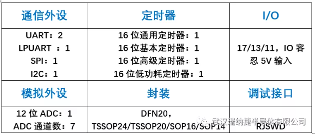 新品|瑞纳捷半导体推出 RJM8L003 系列 8位 低功耗通用MCU,pYYBAGIUSHWAJpNEAAFOG5R53i4898.png,第3张