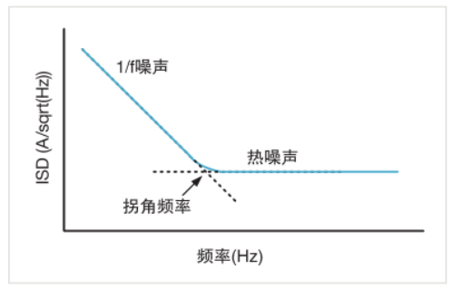 别被低频噪声吓到，使用 4200A-SCS 参数分析仪测量1f 电流噪声,第3张