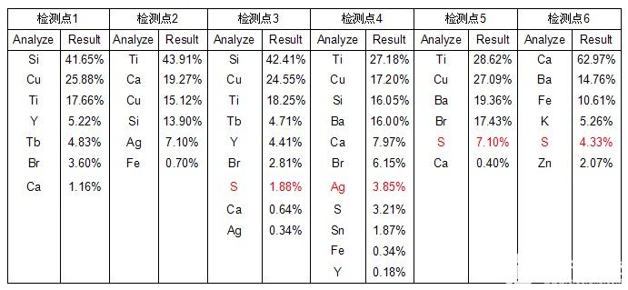 金鉴实验室：LED硫化、LED失效分析,LED硫化,第4张
