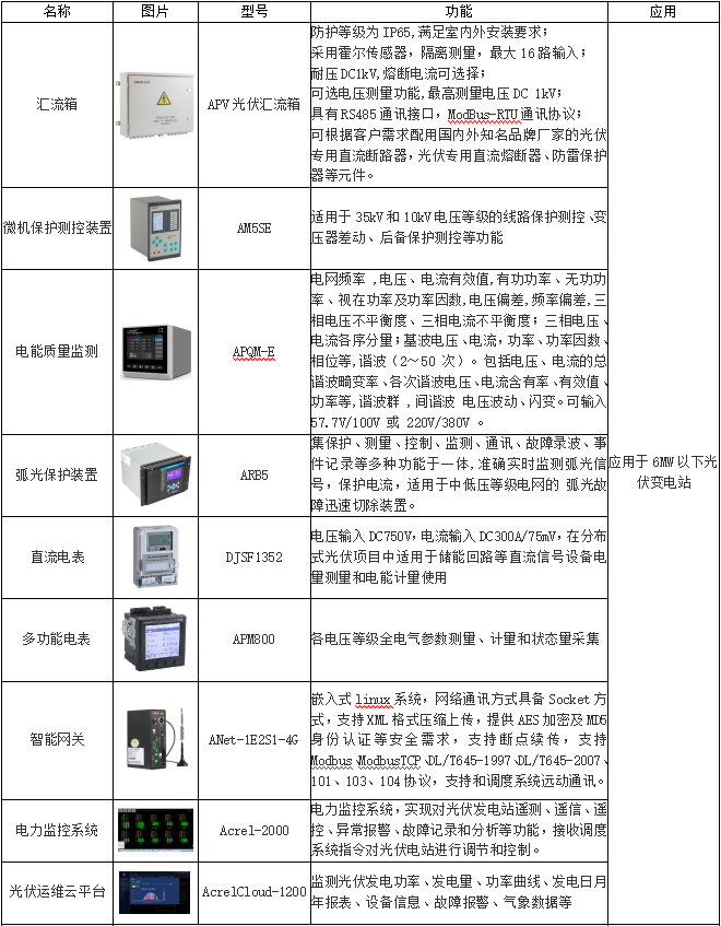 光伏发电监控系统设计方案,光伏发电监控系统设计方案,第6张