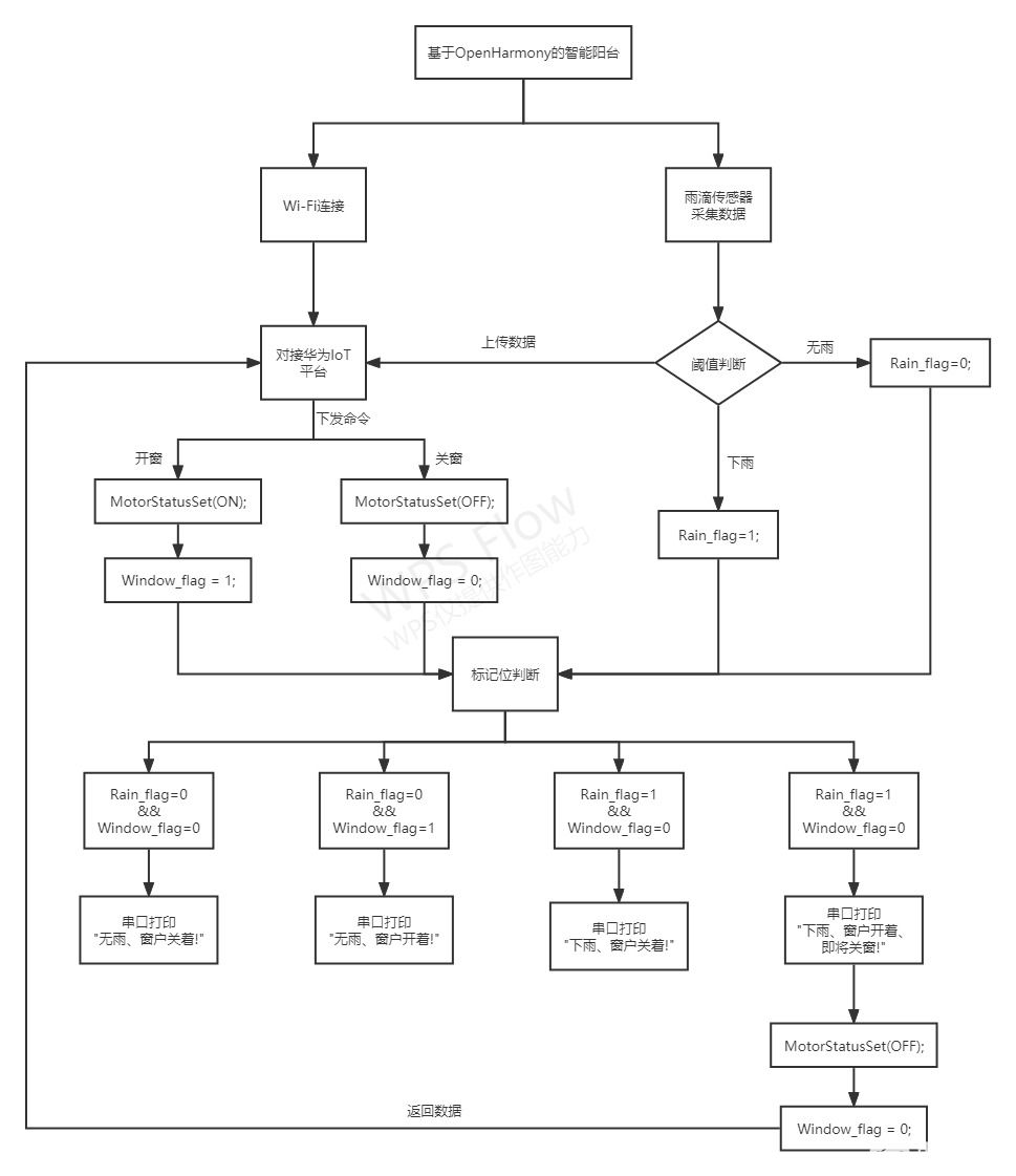 使用拓维Niobe开发板++雨滴传感器+电机模块模拟智能阳台设备,3,第4张