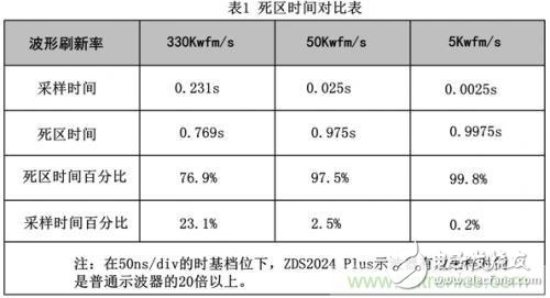 阻碍示波器捕获异常信号，如何计算示波器的死区时间？,阻碍示波器捕获异常信号，如何计算示波器的死区时间？,第5张