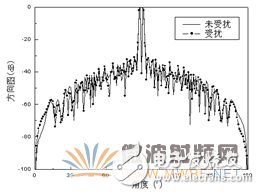HFSS结合UTD计算,分析机载对相控阵天线方向图的影响,第13张 HFSS结合UTD计算,分析机载对相控阵天线方向图的影响,HFSS结合UTD计算,分析机载对相控阵天线方向图的影响,第13张