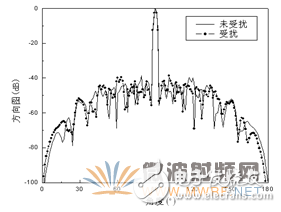 HFSS结合UTD计算,分析机载对相控阵天线方向图的影响,第12张 HFSS结合UTD计算,分析机载对相控阵天线方向图的影响,HFSS结合UTD计算,分析机载对相控阵天线方向图的影响,第12张