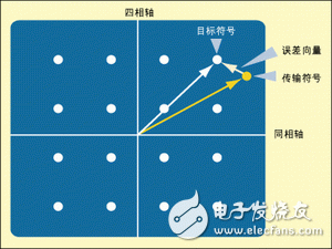 数字电视传输系统中的关键射频测量介绍, 数字电视系统中的关键射频测量,第4张