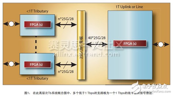Virtex UltraScale器件的优点,第2张 Virtex UltraScale器件的优点,图1: 在此高层次Tb系统概念图中,多个低于1 Tbps的支路板为一个1 Tbps的线卡提供信号馈送。,第2张