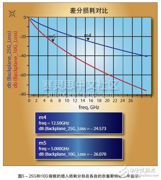Virtex UltraScale器件的优点,第6张 Virtex UltraScale器件的优点,图5 – 25G和10G背板的插入损耗分别在各自的奈奎斯特频率中显示。,第6张