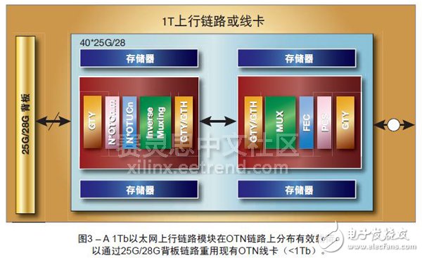 Virtex UltraScale器件的优点,第4张 Virtex UltraScale器件的优点,图3 – A 1Tb以太网上行链路模块在OTN链路上分布有效载荷,以通过25G/28G背板链路重用现有OTN线卡(<1Tb)。,第4张